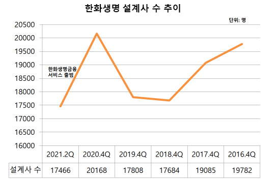 한화생명 설계사 수 추이 <표 제공: 한화생명>
